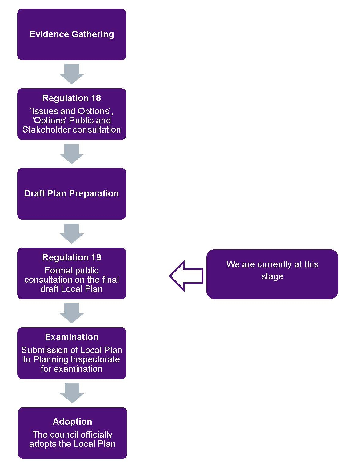 Local Plan Stages Guide