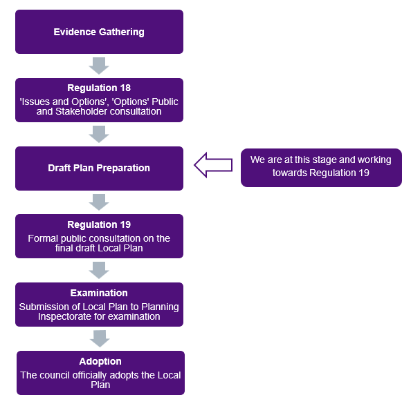 6 stages of local plan making, showing the current draft plan preparation stage