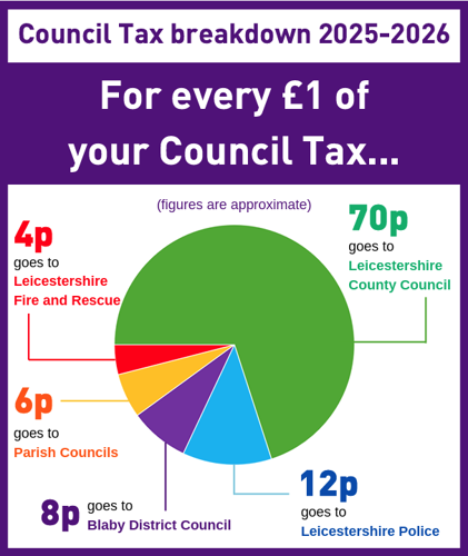 pie chart showing 8% of Council Tax going to Blaby District Council