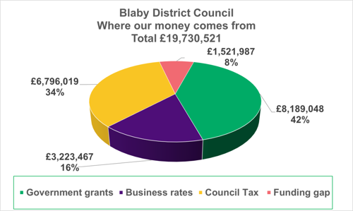 Pie chart showing 34% of income is from Council Tax